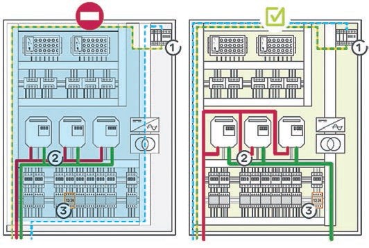 Obr. 4 Vedení motorového kabelu v rozváděči – nevhodný souběh (vlevo), vhodná separace motorového kabelu (vpravo)